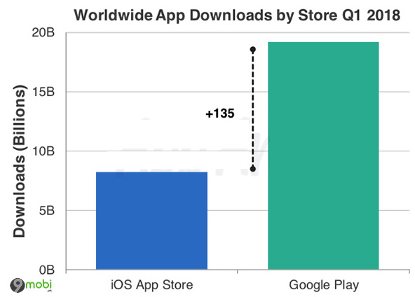doanh thu apple kiem duoc tren app store gap doi doanh thu tren google play store 3