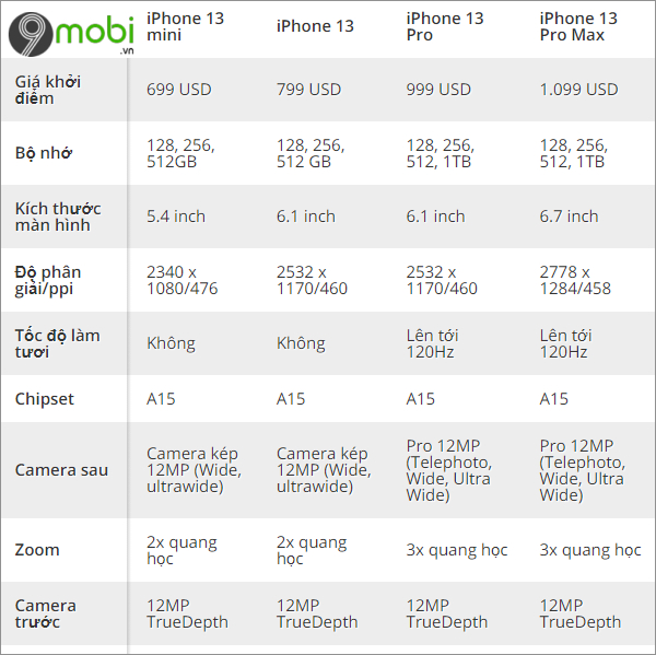 Bàng Thống so sánh chi tiết sự khác biệt trên iphone 13