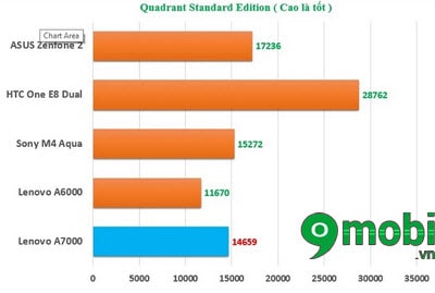 Đánh giá Lenovo A7000 với HTC One E8 Dual, Xperia M4 Aqua