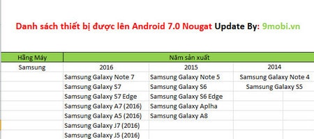 Danh Sách Thiết Bị Được Lên Android 7.0 Nougat